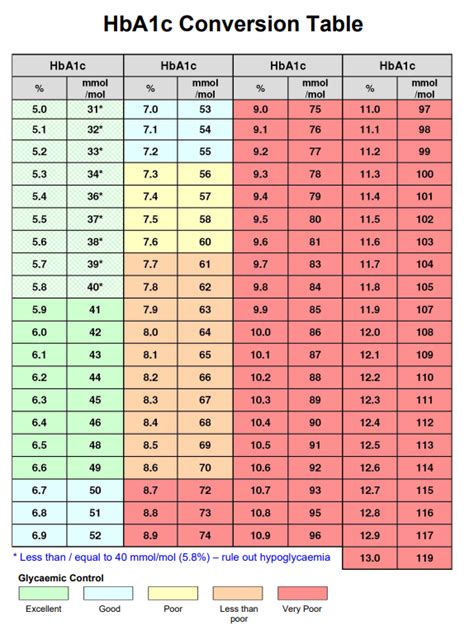 hba1c chart uk nhs|HbA1c .